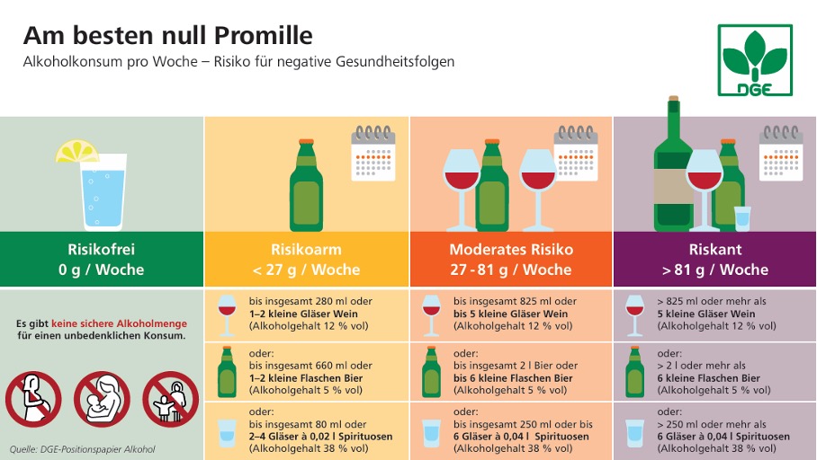 Risiko für negative Gesundheitsfolgen in Abhängigkeit vom Alkoholkonsum